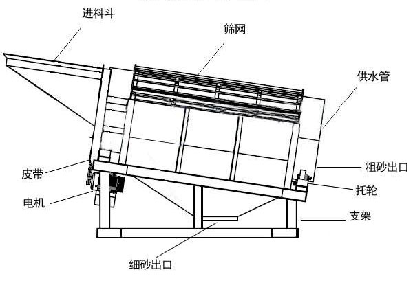 簡易滾筒篩