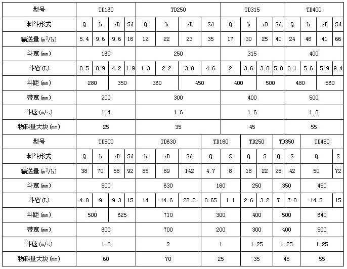 TD型鬥式提升機技術參數表：輸送量m³/h：5.4-66鬥寬mm：160-400鬥容L：0.5-9.4帶寬mm：200-500鬥速r/min1.4-1.8